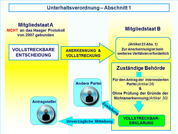 Grenzüberschreitende Geltendmachung von Unterhaltsansprüchen in Europa